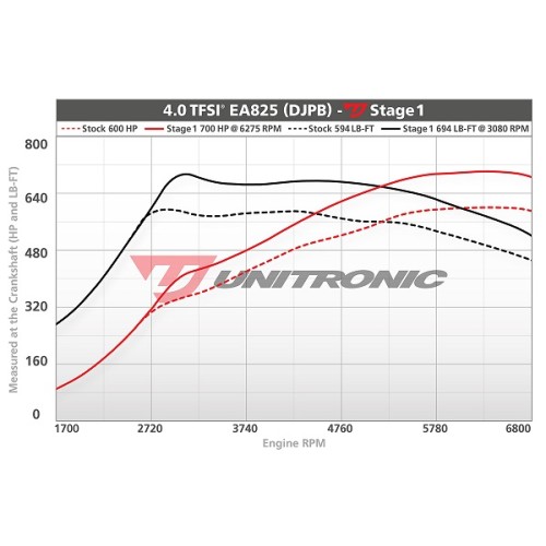 Unitronic Stage 1 Software for C8 RS6/RS7 and 4M RSQ8