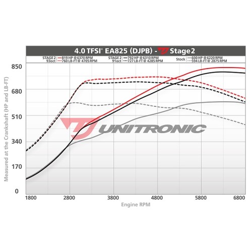 Unitronic Stage 2 Software for C8 RS6/RS7 and 4M RSQ8