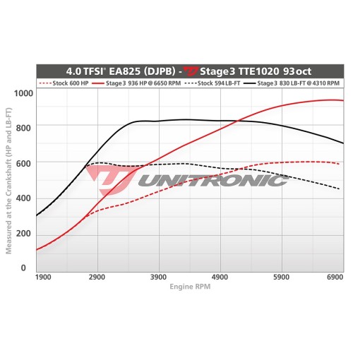 Unitronic Stage 3 Software for C8 RS6/RS7 and 4M RSQ8