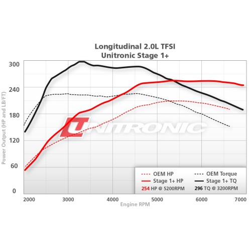 Unitronic Stage 1+ Software for 2.0TFSI