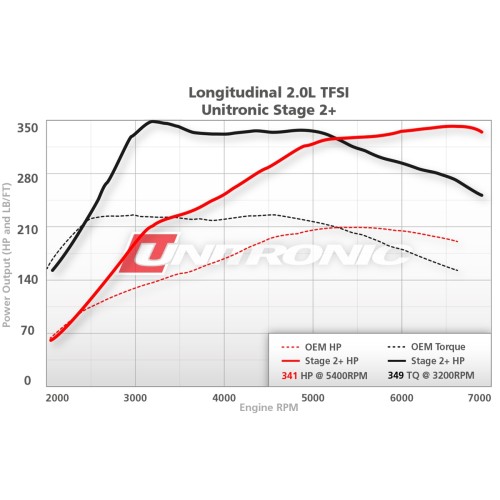 Unitronic Stage 2+ Software for 2.0TFSI