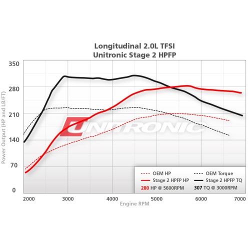 Unitronic Stage 2 HPFP Software for 2.0TFSI