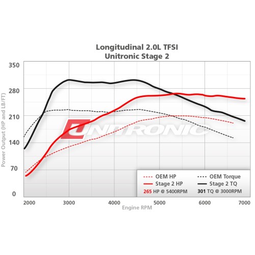 Unitronic Stage 2 Software for 2.0TFSI