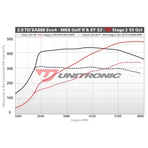 Unitronic Stage 2 Software for (S3 8Y)