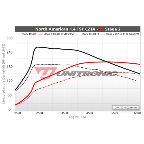 Unitronic Stage 2 Software for (1.4TSI)