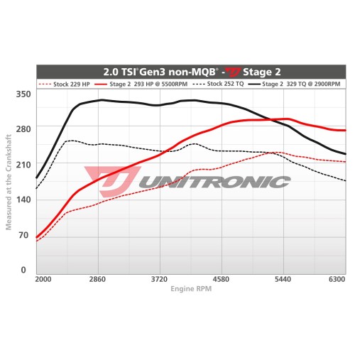 Unitronic Stage 2 Software for 2.0TSI EA888