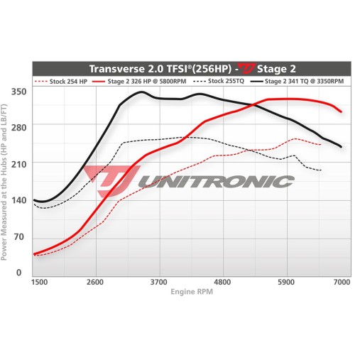 Unitronic Stage 2 Software for Golf R 2.0TFSI 
