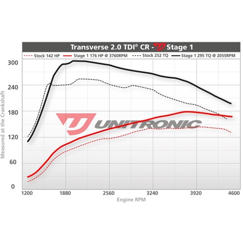 Unitronic Stage 1 Software for 2.0TDI CR