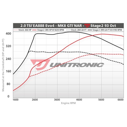 Unitronic Stage 2 ECU & DSG Stage 1 Software Combo