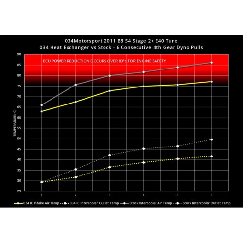 034 Heat Exchanger for B8/B8.5 S4
