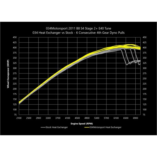 034 Heat Exchanger for B8/B8.5 S4