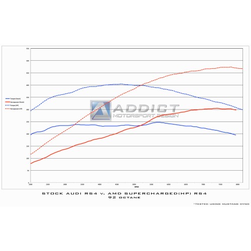 Addict Motorsport Design TVS 1900 Supercharger Kit for RS4