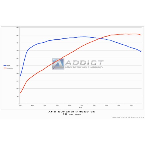 Addict Motorsport Design TVS 1900 Supercharger Kit for S5