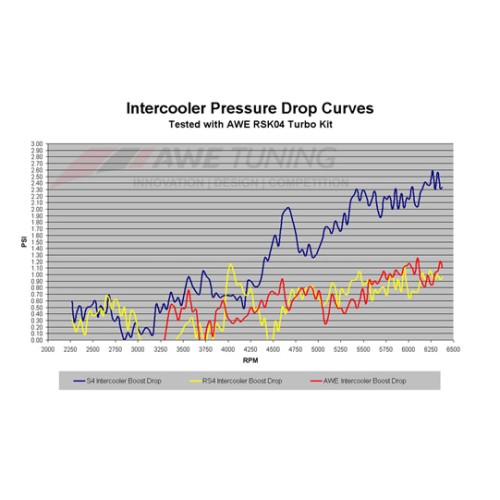 AWE Tuning 2.7T Side Mount Intercooler Kit