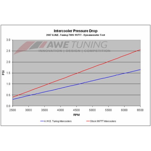 AWE Tuning Performance Intercoolers for 996