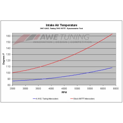 AWE Tuning Performance Intercoolers for 996