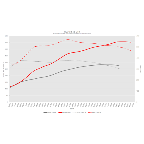 Revo IS38ETR Enhanced Turbo Upgrade