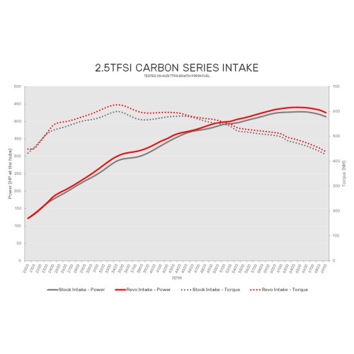 Revo Carbon Series Intake for RS3/TTRS