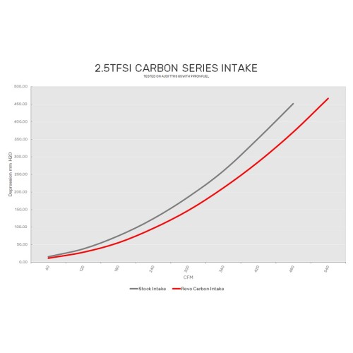 Revo Carbon Series Intake for RS3/TTRS