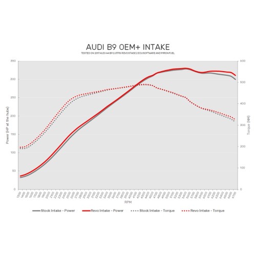 Revo Intake Upgrade for B9