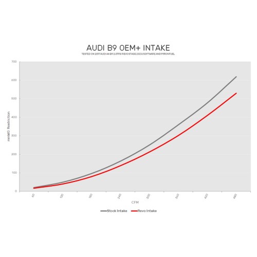 Revo Intake Upgrade for B9