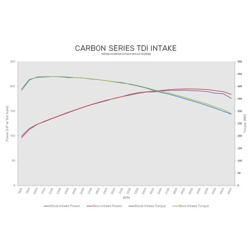 Revo Carbon Intake for TDI MQB