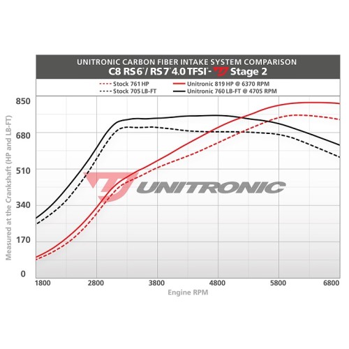 Unitronic Blue Carbon Kevlar Carbon Fiber Intake & Turbo Inlets for C8 RS6/RS7