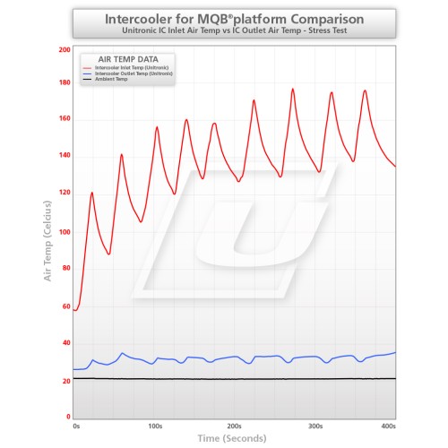Unitronic Intercooler Kit for MQB