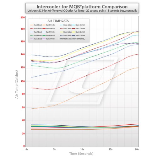 Unitronic Intercooler Kit for MQB