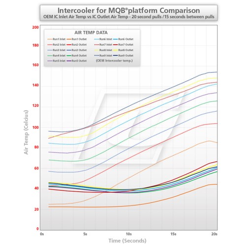 Unitronic Intercooler Kit for MQB