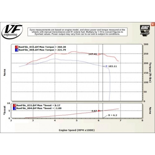 VF Engineering - Supercharger Kit for BMW M3