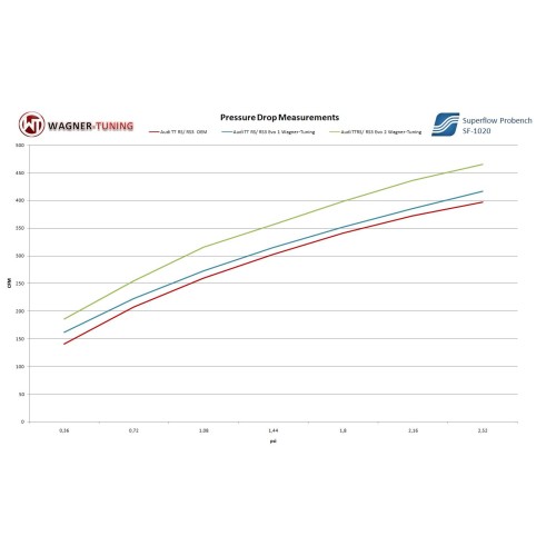 Wagner EVO2 Intercooler Kit for TTRS