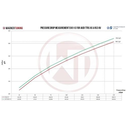 WagnerTuning Intercooler Kit EVO1