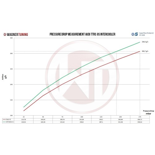 WagnerTuning Competition Intercooler EVO 3 for TTRS