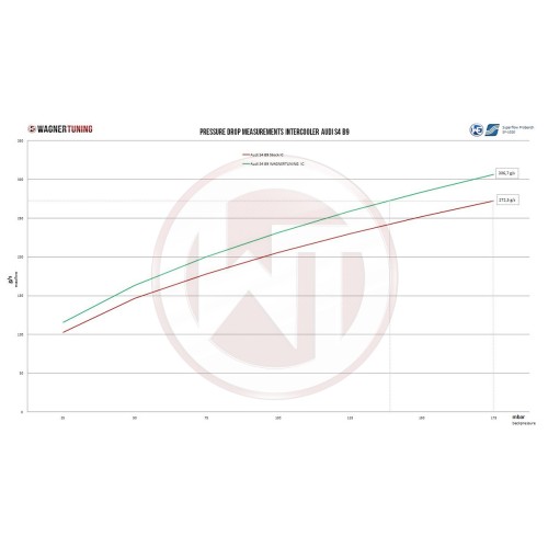 Wagner Tuning Competition Intercooler Kit 
