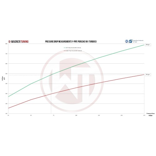 Wagner Tuning Y-charge pipe kit for 991TT