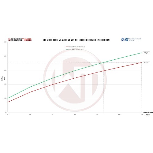 Wagner Tuning Competition Intercooler Kit for 991TT