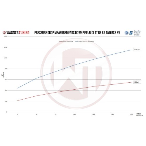 WagnerTuning Downpipe for RS3/TTRS