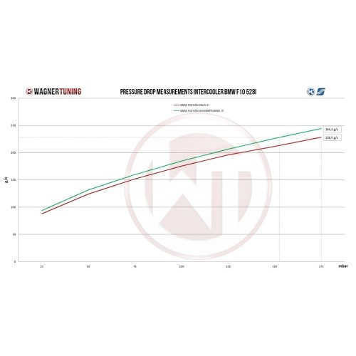Wagner Tuning Competition Intercooler for BMW F07/10/11
