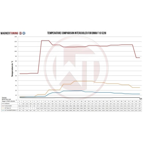 Wagner Tuning Competition Intercooler for BMW F07/10/11