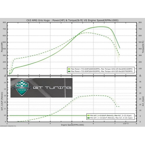 Weistec W.4 Turbo Upgrade for M177 Engine