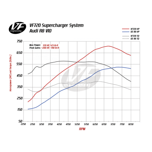 VF Engineering - VF750 Supercharger Kit for R8 V10